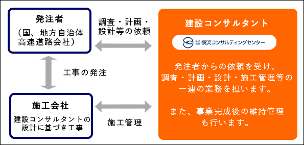 発注者 （国、地方自治体、高速道路会社）工事の発注 施工会社 建設コンサルタントの設計に基づき工事 施工管理 建設コンサルタント 発注者からの依頼を受け、調査・計画・設計・施工管理等の一連の業務を担います。また、事業完成後の維持管理も行います。