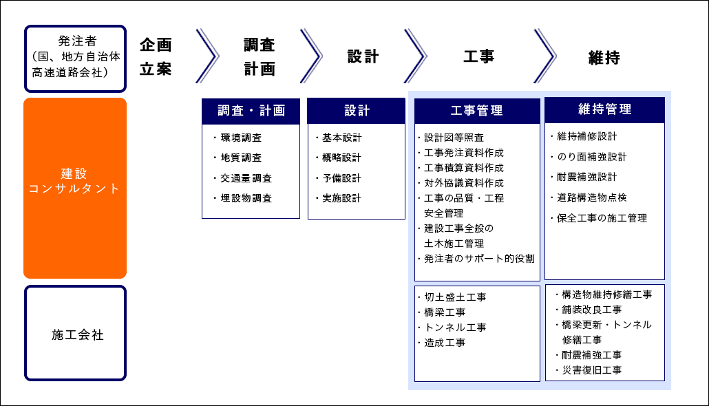 発注者（国、地方自治体、高速道路会社） 企画立案 調査計画 設計 工事 維持 建設コンサルタント 調査・計画 設計 工事管理 維持管理 施工会社