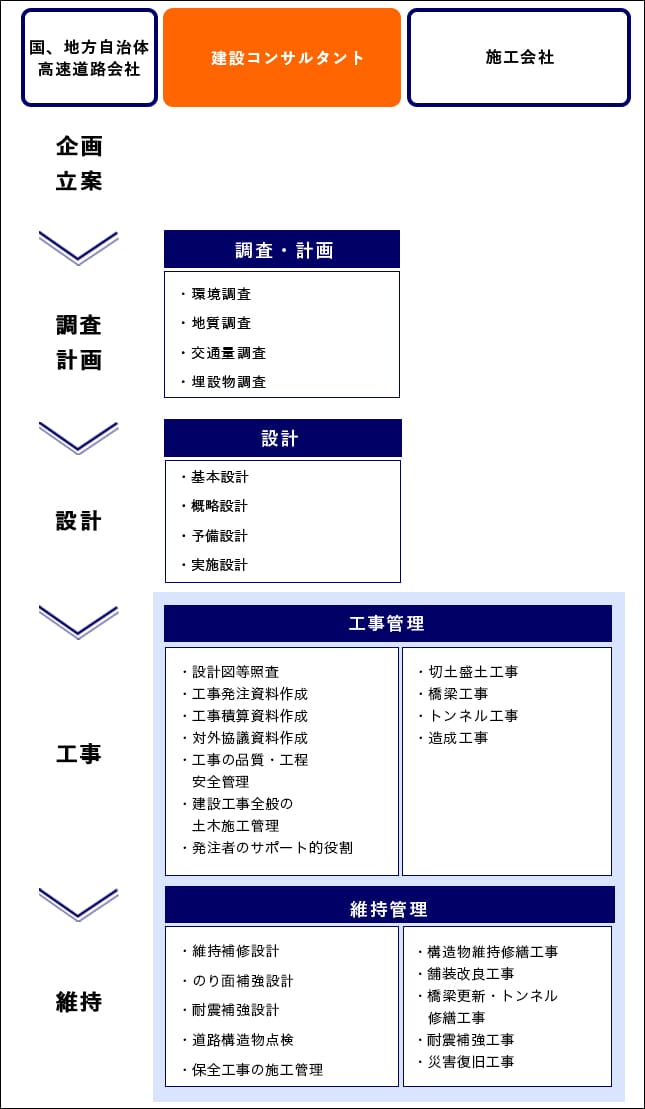 発注者（国、地方自治体、高速道路会社） 企画立案 調査計画 設計 工事 維持 建設コンサルタント 調査・計画 設計 工事管理 維持管理 施工会社